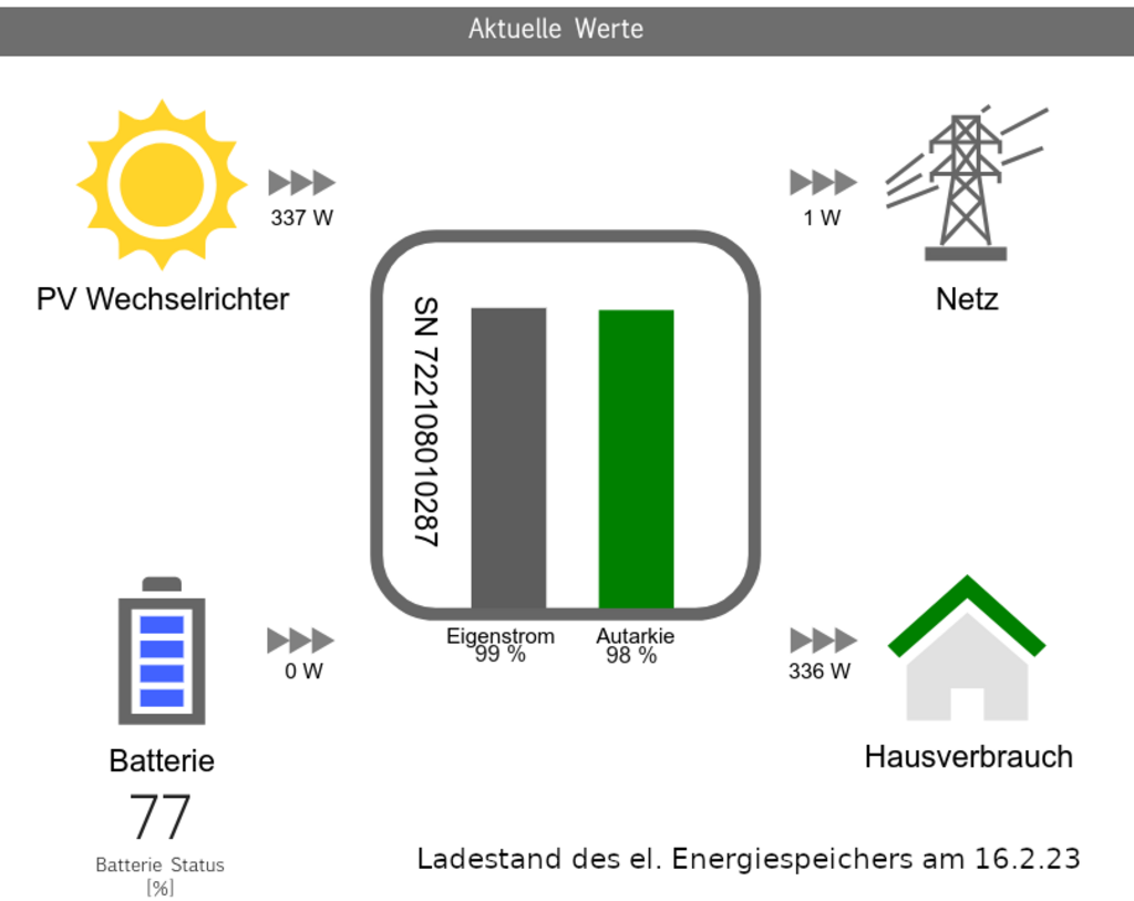 In der Übergangszeit wächst die Bedeutung des Solarstroms.